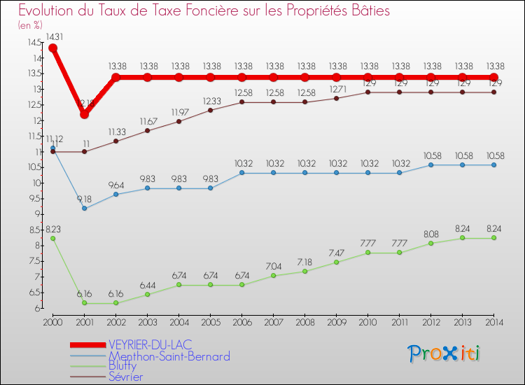 Evolution du taux de la taxe foncière sur le bati pour VEYRIER-DU-LAC et les communes proches de 2000 à 2014 Comparaison des taux de taxe foncière sur le bati pour VEYRIER-DU-LAC et les communes voisines de 2000 à 2014
