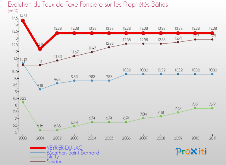 Evolution du taux de la taxe foncière sur le bati pour VEYRIER-DU-LAC et les communes proches Comparaison des taux de taxe foncière sur le bati pour VEYRIER-DU-LAC et les communes voisines