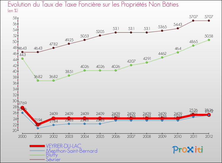 Evolution du taux de la taxe foncière sur les immeubles et terrains non batis pour VEYRIER-DU-LAC et les communes proches de 2000 à 2012 Comparaison des taux de la taxe foncière sur les immeubles et terrains non batis pour VEYRIER-DU-LAC et les communes voisines de 2000 à 2012