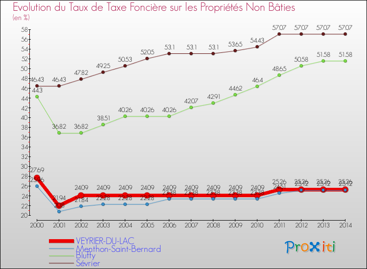Evolution du taux de la taxe foncière sur les immeubles et terrains non batis pour VEYRIER-DU-LAC et les communes proches de 2000 à 2014 Comparaison des taux de la taxe foncière sur les immeubles et terrains non batis pour VEYRIER-DU-LAC et les communes voisines de 2000 à 2014