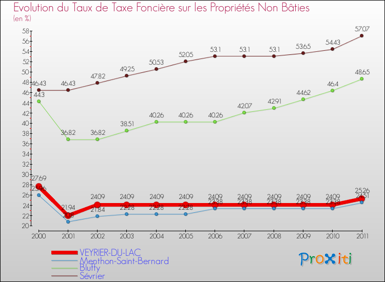 Evolution du taux de la taxe foncière sur les immeubles et terrains non batis pour VEYRIER-DU-LAC et les communes proches Comparaison des taux de la taxe foncière sur les immeubles et terrains non batis pour VEYRIER-DU-LAC et les communes voisines