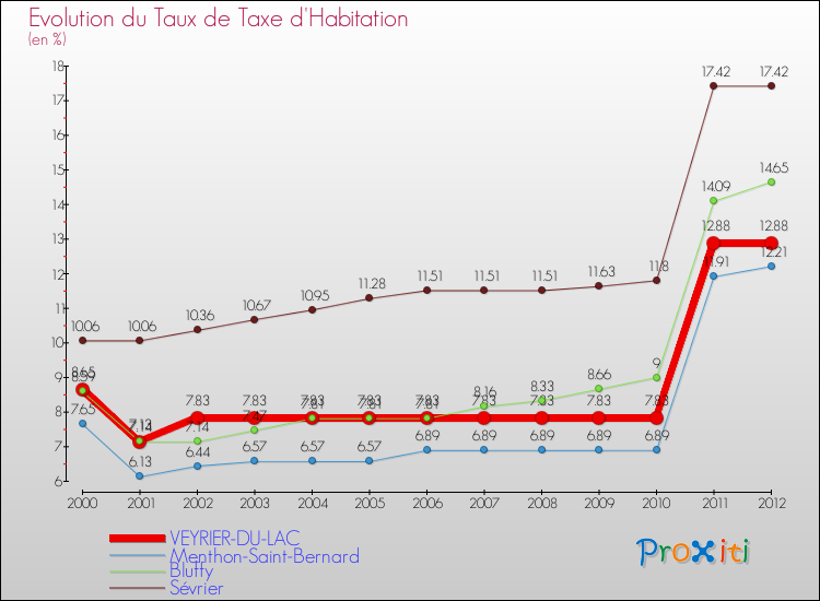 Evolution du taux de la taxe d'habitation pour VEYRIER-DU-LAC et les communes proches Comparaison des taux de la taxe d'habitation pour VEYRIER-DU-LAC et les communes voisines