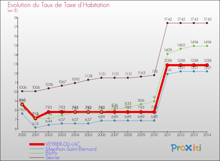 Evolution du taux de la taxe d'habitation pour VEYRIER-DU-LAC et les communes proches de 2000 à 2014 Comparaison des taux de la taxe d'habitation pour VEYRIER-DU-LAC et les communes voisines de 2000 à 2014