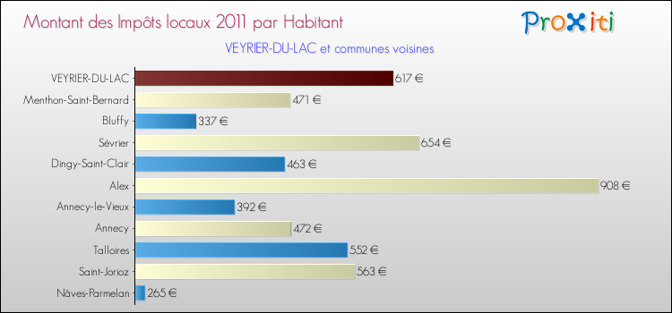 Montant des impôts locaux par Habitant pour VEYRIER-DU-LAC et les communes proches Comparaison des impôts locaux par habitant pour VEYRIER-DU-LAC et les communes voisines