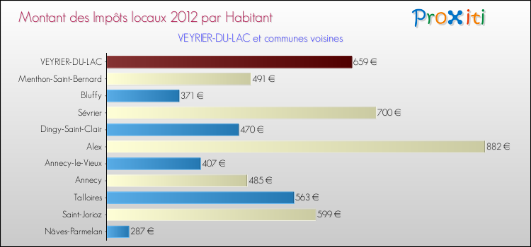 Montant des impôts locaux par Habitant pour VEYRIER-DU-LAC et les communes proches Comparaison des impôts locaux par habitant pour VEYRIER-DU-LAC et les communes voisines