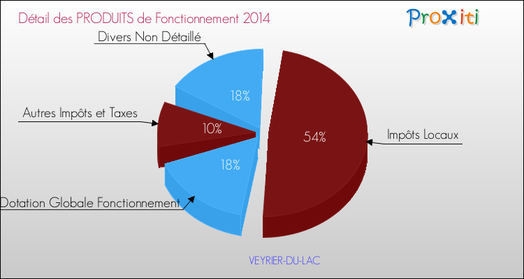 Décomposition du Budget de Fonctionnement 2014 de la commune de VEYRIER-DU-LAC Budget de Fonctionnement 2014 pour la commune de VEYRIER-DU-LAC