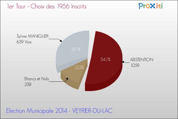 Résultats par rapport aux inscrits au 1er Tour des Elections Municipales 2014 de la commune de VEYRIER-DU-LAC Elections Municipales 2014 - Résultats par rapport aux inscrits au 1er Tour pour la commune de VEYRIER-DU-LAC