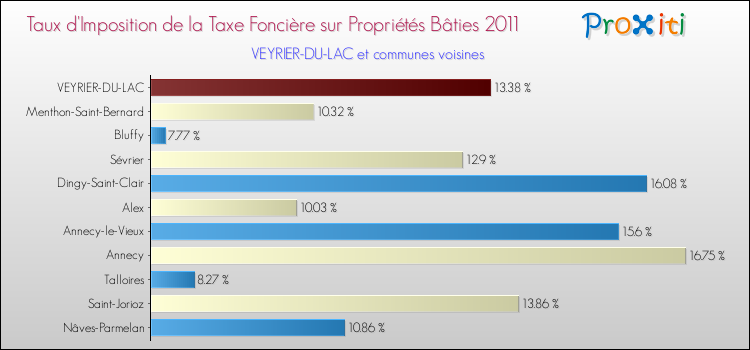 Taux d'imposition de la taxe foncière sur le bati 2011 pour VEYRIER-DU-LAC et les communes proches Comparaison des taux d'imposition de la taxe foncière sur le bati 2011 pour VEYRIER-DU-LAC et les communes voisines