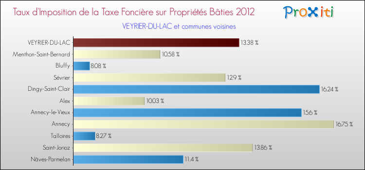 Taux d'imposition de la taxe foncière sur le bati 2012 pour VEYRIER-DU-LAC et les communes proches Comparaison des taux d'imposition de la taxe foncière sur le bati 2012 pour VEYRIER-DU-LAC et les communes voisines