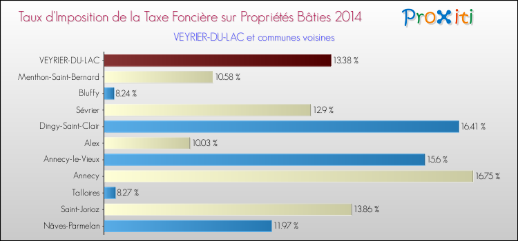 Taux d'imposition de la taxe foncière sur le bati 2014 pour VEYRIER-DU-LAC et les communes proches Comparaison des taux d'imposition de la taxe foncière sur le bati 2014 pour VEYRIER-DU-LAC et les communes voisines