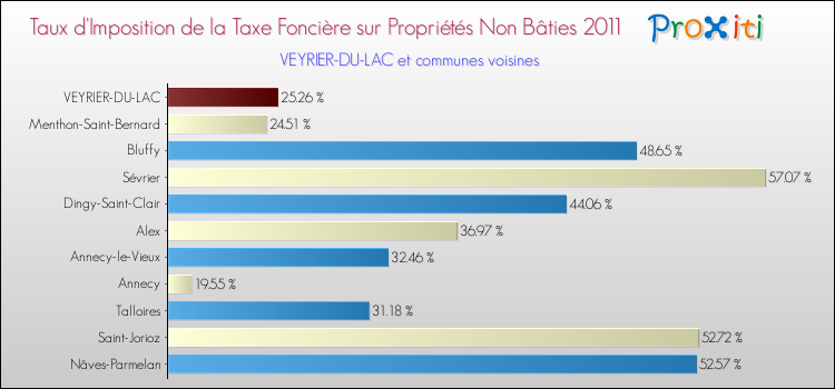 Taux d'imposition de la taxe foncière sur les immeubles et terrains non batis 2011 pour VEYRIER-DU-LAC et les communes proches Comparaison des taux d'imposition de la taxe foncière sur les immeubles et terrains non batis 2011 pour VEYRIER-DU-LAC et les communes voisines