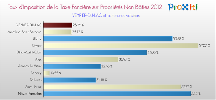 Taux d'imposition de la taxe foncière sur les immeubles et terrains non batis 2012 pour VEYRIER-DU-LAC et les communes proches Comparaison des taux d'imposition de la taxe foncière sur les immeubles et terrains non batis 2012 pour VEYRIER-DU-LAC et les communes voisines