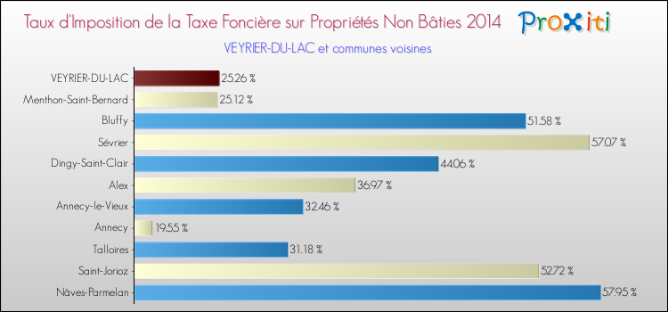 Taux d'imposition de la taxe foncière sur les immeubles et terrains non batis 2014 pour VEYRIER-DU-LAC et les communes proches Comparaison des taux d'imposition de la taxe foncière sur les immeubles et terrains non batis 2014 pour VEYRIER-DU-LAC et les communes voisines