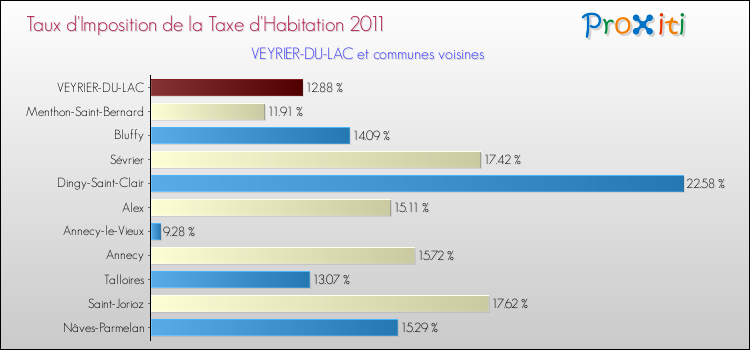 Taux d'imposition de la taxe d'habitation 2011 pour VEYRIER-DU-LAC et les communes proches Comparaison des taux d'imposition de la taxe d'habitation 2011 pour VEYRIER-DU-LAC et les communes voisines