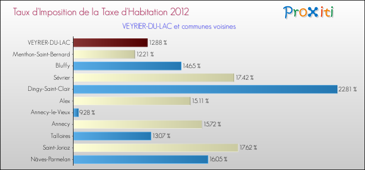 Taux d'imposition de la taxe d'habitation 2012 pour VEYRIER-DU-LAC et les communes proches Comparaison des taux d'imposition de la taxe d'habitation 2012 pour VEYRIER-DU-LAC et les communes voisines