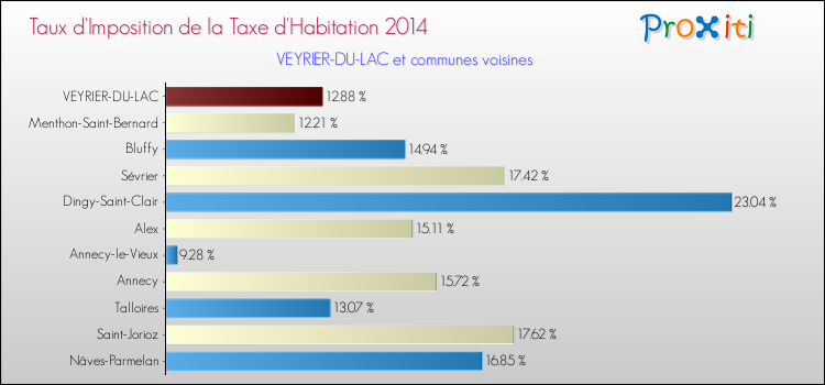 Taux d'imposition de la taxe d'habitation 2014 pour VEYRIER-DU-LAC et les communes proches Comparaison des taux d'imposition de la taxe d'habitation 2014 pour VEYRIER-DU-LAC et les communes voisines