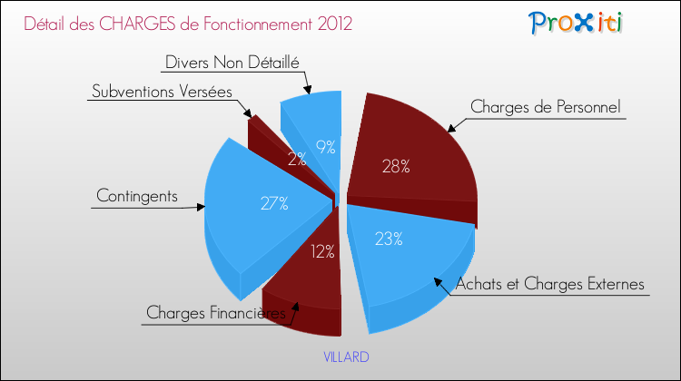 Décomposition des Charges de Fonctionnement 2012 de la commune de VILLARD Charges de Fonctionnement 2012 pour la commune de VILLARD