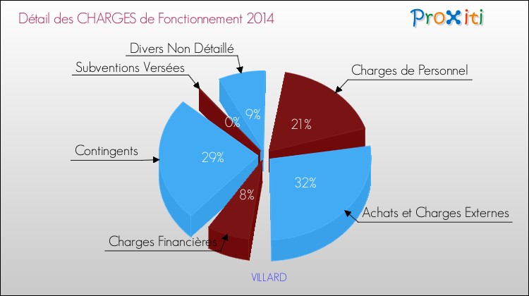 Décomposition des Charges de Fonctionnement 2014 de la commune de VILLARD Charges de Fonctionnement 2014 pour la commune de VILLARD