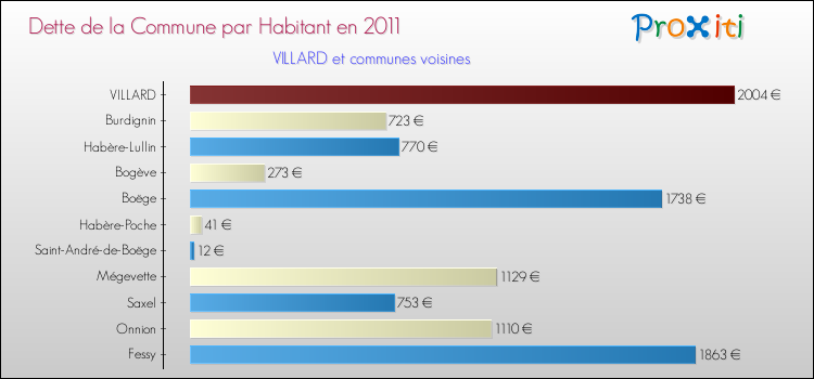 Dette par habitant de la commune en 2011 pour VILLARD et les communes proches Comparaison de la dette par habitant de la commune en 2011 pour VILLARD et les communes voisines