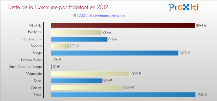 Dette par habitant de la commune en 2012 pour VILLARD et les communes proches Comparaison de la dette par habitant de la commune en 2012 pour VILLARD et les communes voisines