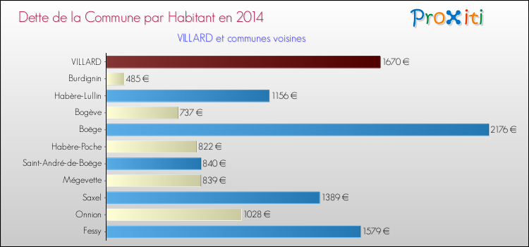 Dette par habitant de la commune en 2014 pour VILLARD et les communes proches Comparaison de la dette par habitant de la commune en 2014 pour VILLARD et les communes voisines