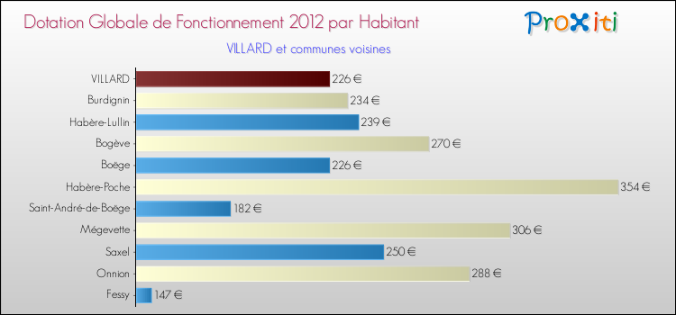 Montant des dotations globales de fonctionnement DGF par Habitant pour VILLARD et les communes proches Comparaison des des dotations globales de fonctionnement DGF par habitant pour VILLARD et les communes voisines