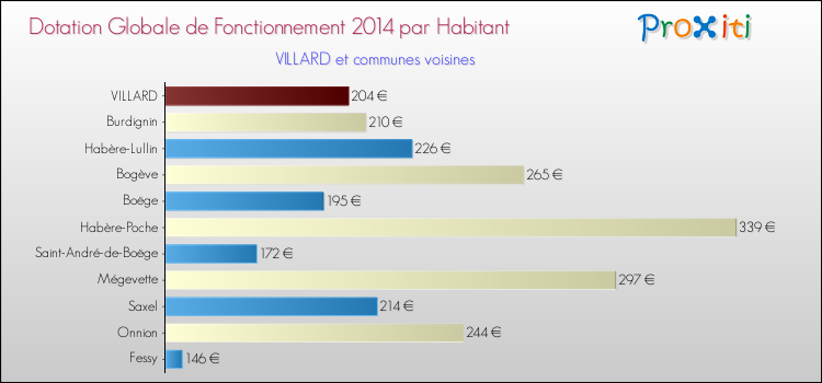 Montant des dotations globales de fonctionnement DGF par Habitant pour VILLARD et les communes proches en 2014. Comparaison des des dotations globales de fonctionnement DGF par habitant pour VILLARD et les communes voisines en 2014.