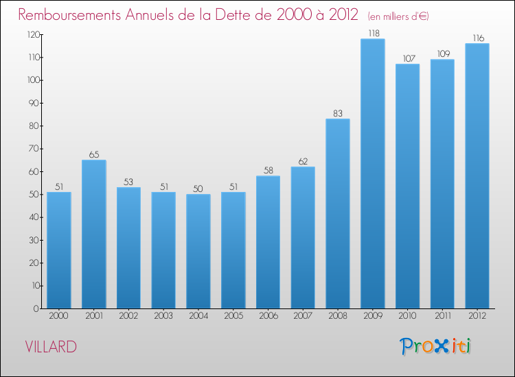 Evolution de l'annuité de la dette pour la commune de VILLARD de 2000 à 2012 Annuités de la dette pour VILLARD de 2000 à 2012