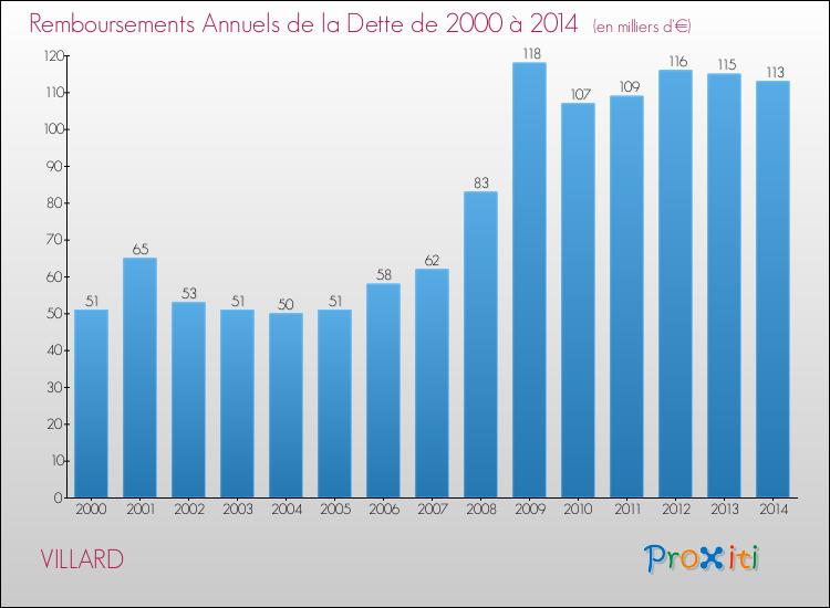 Evolution de l'annuité de la dette pour la commune de VILLARD de 2000 à 2014 Annuités de la dette pour VILLARD de 2000 à 2014