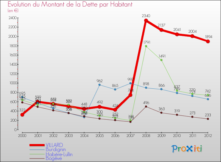 Evolution de la dette par habitant pour la commune de VILLARD et les communes proches de 2000 à 2012 Comparaison de la dette par habitant pour VILLARD et les communes voisines de 2000 à 2012