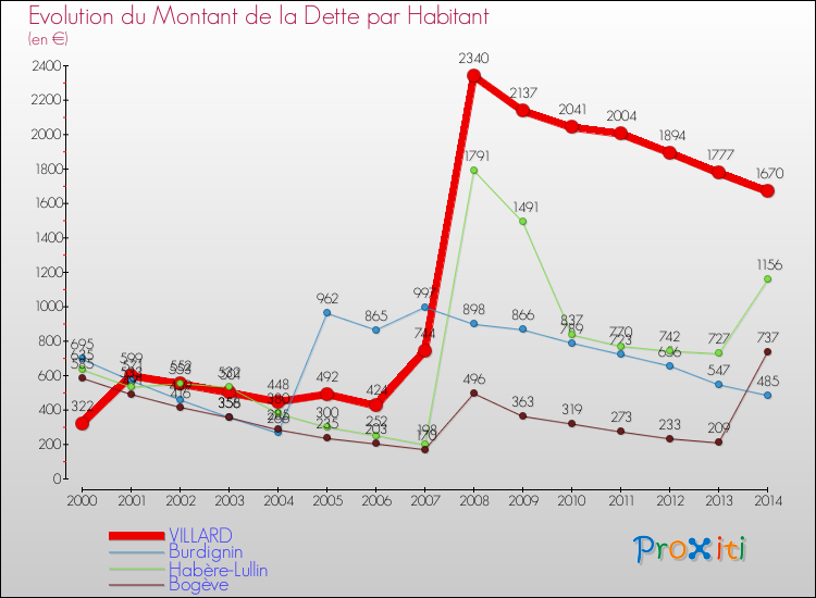 Evolution de la dette par habitant pour la commune de VILLARD et les communes proches de 2000 à 2014 Comparaison de la dette par habitant pour VILLARD et les communes voisines de 2000 à 2014