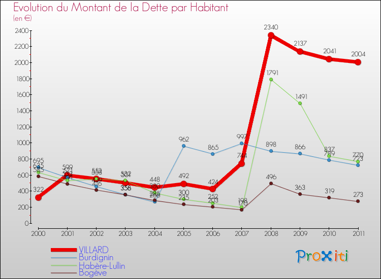 Evolution de la dette par habitant pour la commune de VILLARD et les communes proches Comparaison de la dette par habitant pour VILLARD et les communes voisines