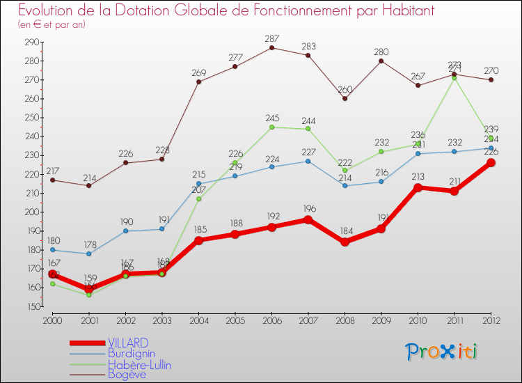 Evolution et montant de la dotation globale de fonctionnement par Habitant pour VILLARD et les communes proches Comparaison des dotations globales de fonctionnement par habitant pour VILLARD et les communes voisines