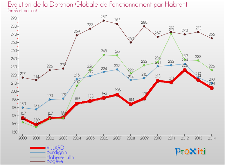 Evolution et montant de la dotation globale de fonctionnement par Habitant pour VILLARD et les communes proches de 2000 à 2014. Comparaison des dotations globales de fonctionnement par habitant pour VILLARD et les communes voisines de 2000 à 2014.