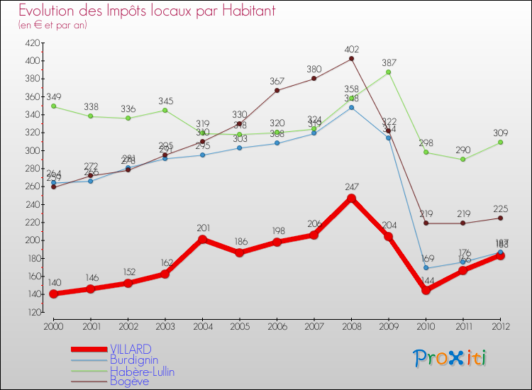 Evolution et montant des impôts locaux par Habitant pour VILLARD et les communes proches Comparaison des impôts locaux par habitant pour VILLARD et les communes voisines
