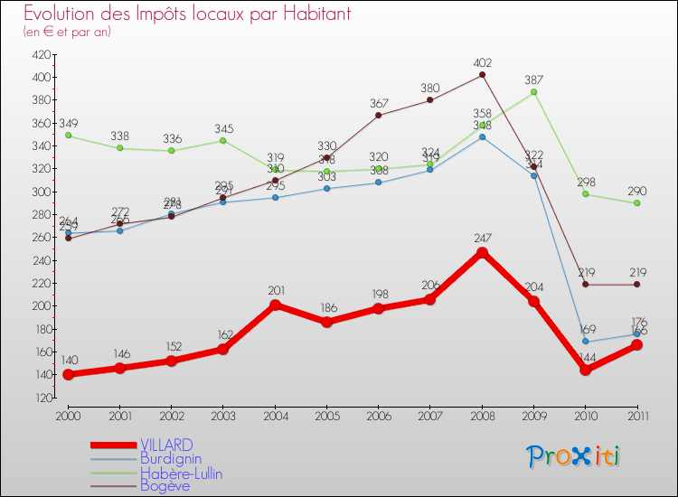 Evolution et montant des impôts locaux par Habitant pour VILLARD et les communes proches Comparaison des impôts locaux par habitant pour VILLARD et les communes voisines