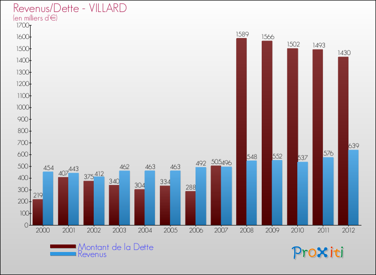 Evolution comparée de la dette et des revenus pour la commune de VILLARD de 2000 à 2012 Comparaison de la dette et des revenus pour VILLARD de 2000 à 2012