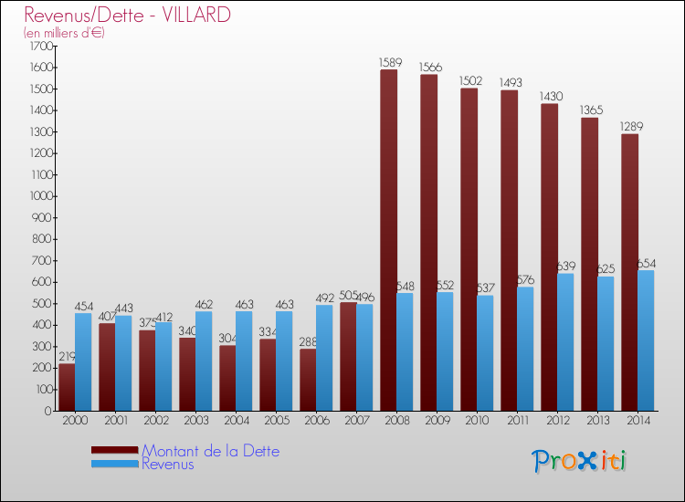 Evolution comparée de la dette et des revenus pour la commune de VILLARD de 2000 à 2014 Comparaison de la dette et des revenus pour VILLARD de 2000 à 2014