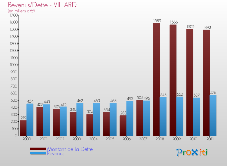 Evolution comparée de la dette et des revenus pour la commune de VILLARD de 2000 à 2011 Comparaison de la dette et des revenus pour VILLARD de 2000 à 2011