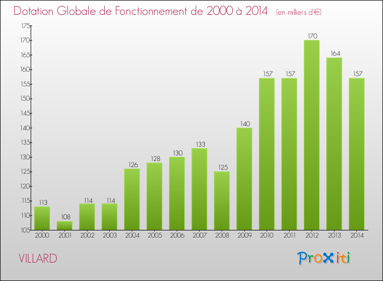 Evolution du montant de la Dotation Globale de Fonctionnement pour la commune de VILLARD de 2000 à 2014 Evolution du montant de la Dotation Globale de Fonctionnement pour VILLARD de 2000 à 2014