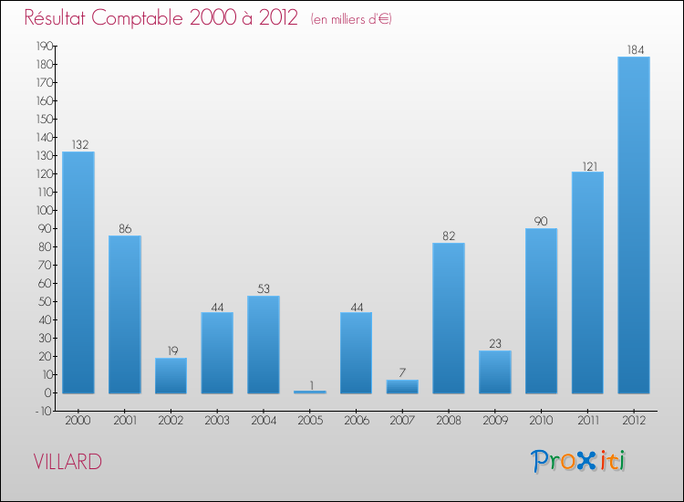 Evolution du résultat comptable pour la commune de VILLARD de 2000 à 2012 Evolution du résultat comptable pour VILLARD de 2000 à 2012