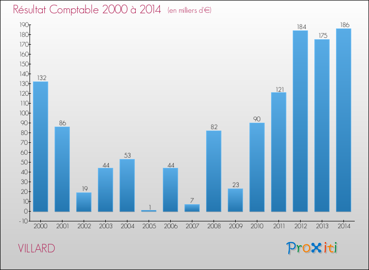 Evolution du résultat comptable pour la commune de VILLARD de 2000 à 2014 Evolution du résultat comptable pour VILLARD de 2000 à 2014