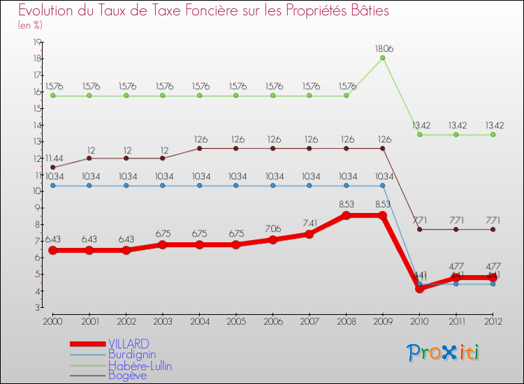 Evolution du taux de la taxe foncière sur le bati pour VILLARD et les communes proches de 2000 à 2012 Comparaison des taux de taxe foncière sur le bati pour VILLARD et les communes voisines de 2000 à 2012