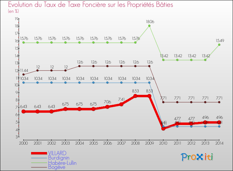 Evolution du taux de la taxe foncière sur le bati pour VILLARD et les communes proches de 2000 à 2014 Comparaison des taux de taxe foncière sur le bati pour VILLARD et les communes voisines de 2000 à 2014