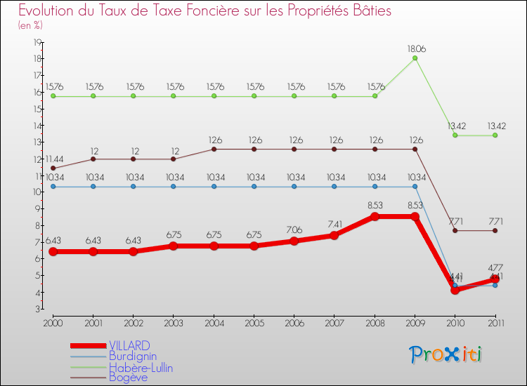 Evolution du taux de la taxe foncière sur le bati pour VILLARD et les communes proches Comparaison des taux de taxe foncière sur le bati pour VILLARD et les communes voisines