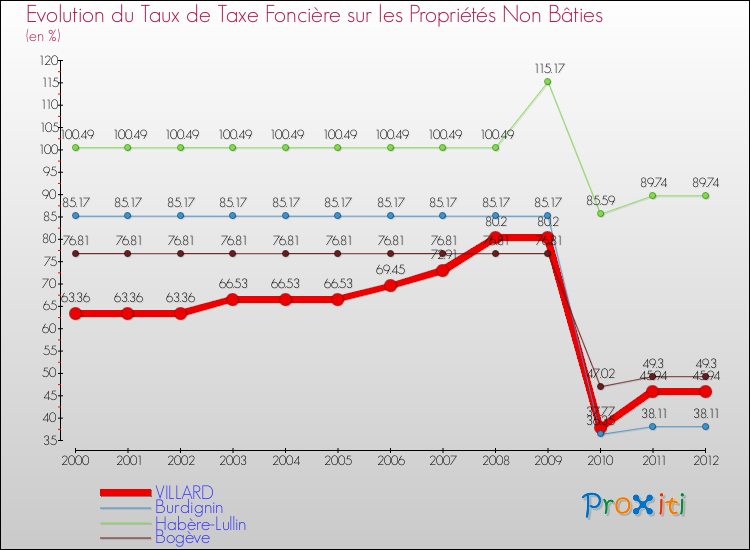 Evolution du taux de la taxe foncière sur les immeubles et terrains non batis pour VILLARD et les communes proches de 2000 à 2012 Comparaison des taux de la taxe foncière sur les immeubles et terrains non batis pour VILLARD et les communes voisines de 2000 à 2012