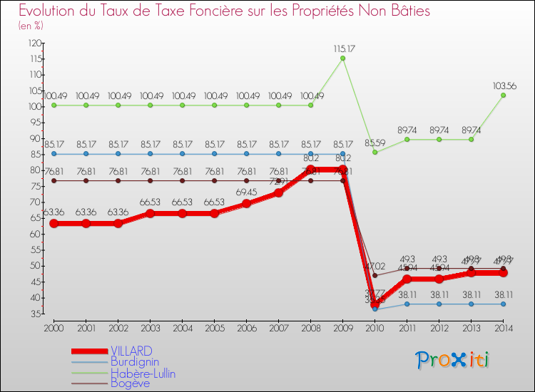 Evolution du taux de la taxe foncière sur les immeubles et terrains non batis pour VILLARD et les communes proches de 2000 à 2014 Comparaison des taux de la taxe foncière sur les immeubles et terrains non batis pour VILLARD et les communes voisines de 2000 à 2014