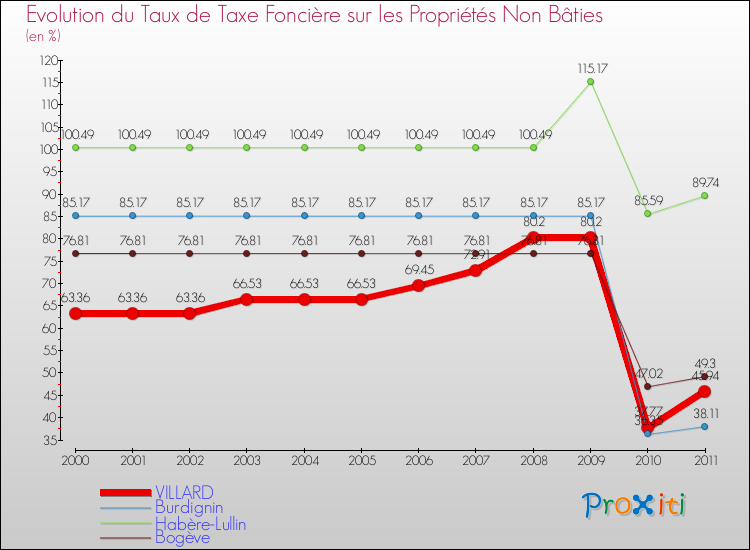 Evolution du taux de la taxe foncière sur les immeubles et terrains non batis pour VILLARD et les communes proches Comparaison des taux de la taxe foncière sur les immeubles et terrains non batis pour VILLARD et les communes voisines