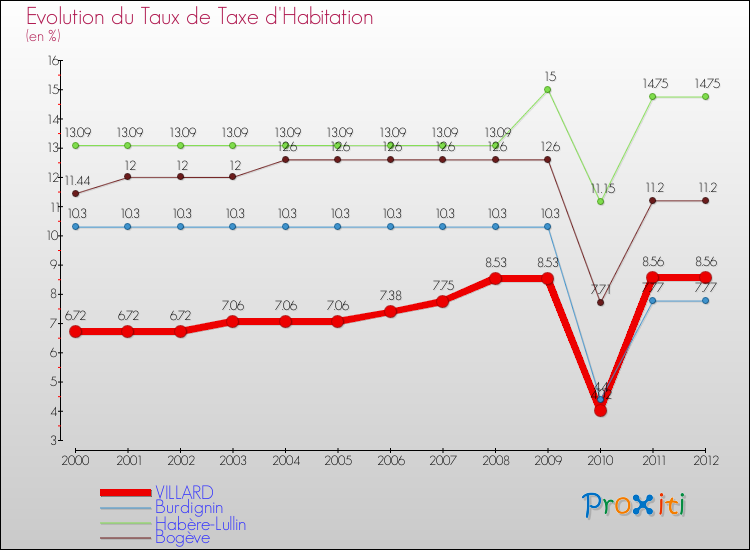 Evolution du taux de la taxe d'habitation pour VILLARD et les communes proches Comparaison des taux de la taxe d'habitation pour VILLARD et les communes voisines