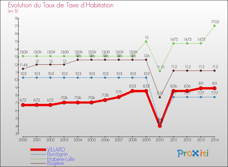 Evolution du taux de la taxe d'habitation pour VILLARD et les communes proches de 2000 à 2014 Comparaison des taux de la taxe d'habitation pour VILLARD et les communes voisines de 2000 à 2014